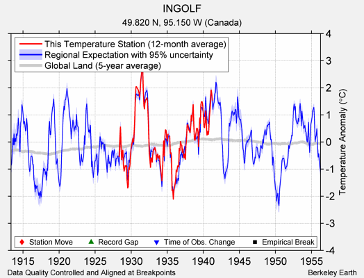 INGOLF comparison to regional expectation