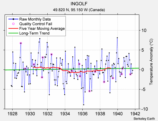 INGOLF Raw Mean Temperature