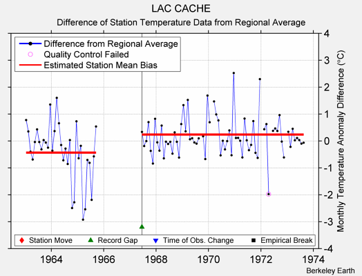 LAC CACHE difference from regional expectation