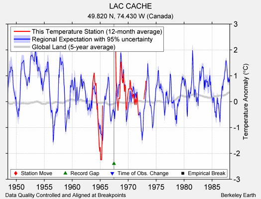 LAC CACHE comparison to regional expectation