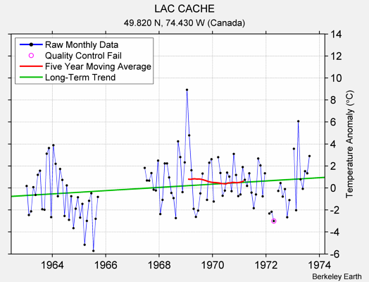 LAC CACHE Raw Mean Temperature