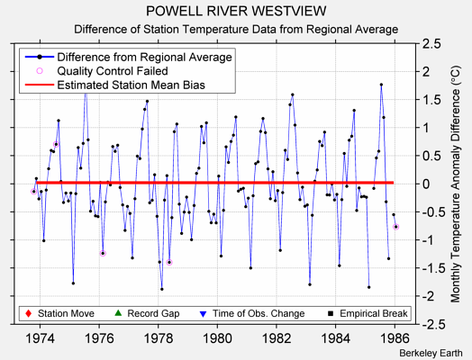 POWELL RIVER WESTVIEW difference from regional expectation