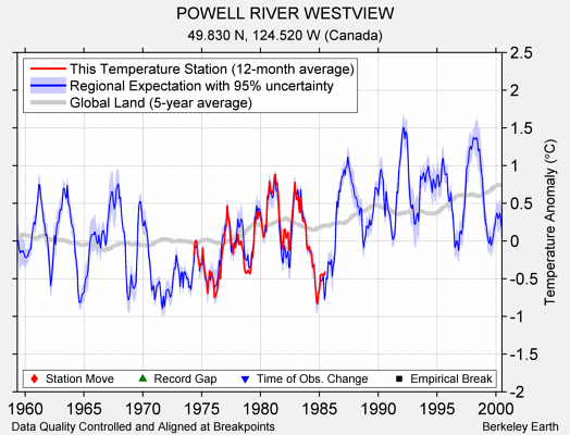 POWELL RIVER WESTVIEW comparison to regional expectation