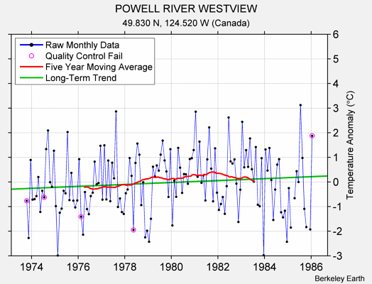 POWELL RIVER WESTVIEW Raw Mean Temperature