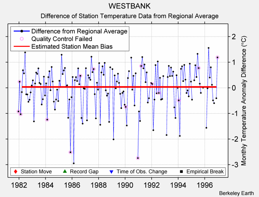 WESTBANK difference from regional expectation