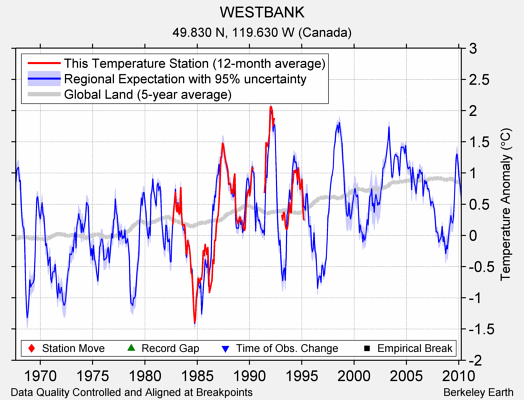 WESTBANK comparison to regional expectation