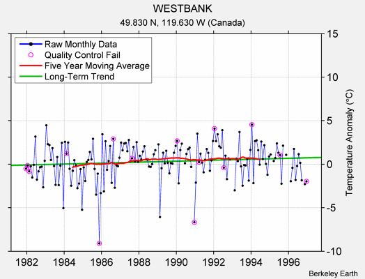 WESTBANK Raw Mean Temperature