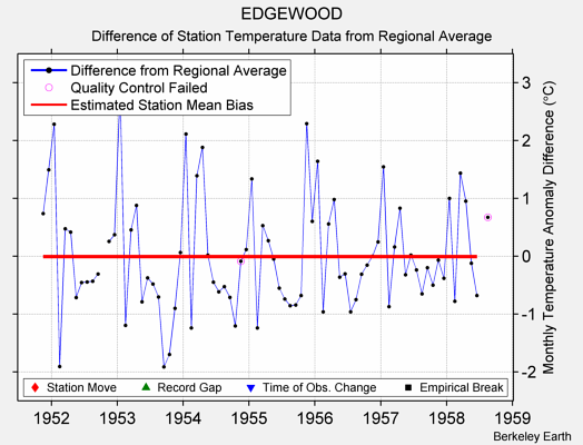 EDGEWOOD difference from regional expectation