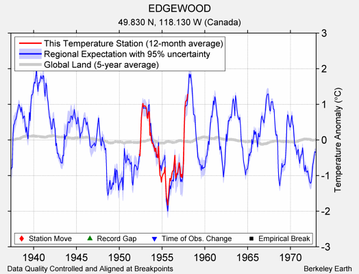 EDGEWOOD comparison to regional expectation