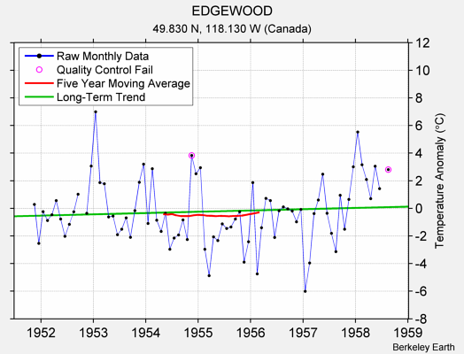 EDGEWOOD Raw Mean Temperature