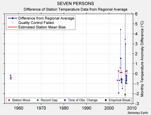 SEVEN PERSONS difference from regional expectation