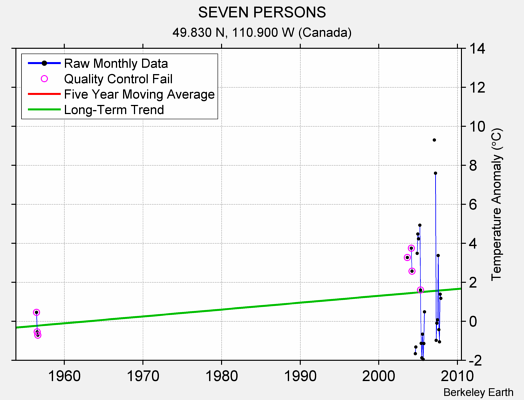 SEVEN PERSONS Raw Mean Temperature