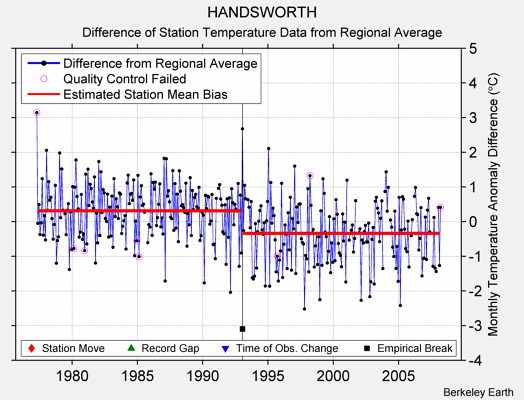 HANDSWORTH difference from regional expectation