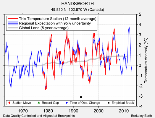 HANDSWORTH comparison to regional expectation