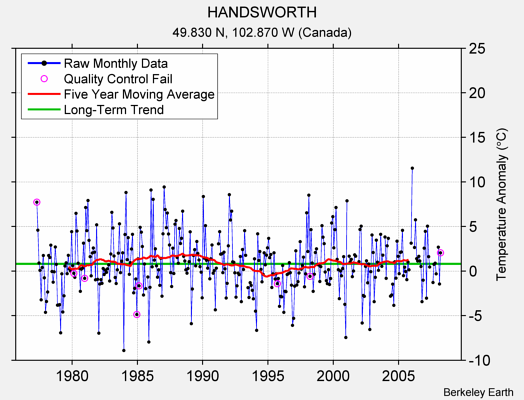 HANDSWORTH Raw Mean Temperature