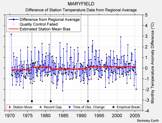 MARYFIELD difference from regional expectation