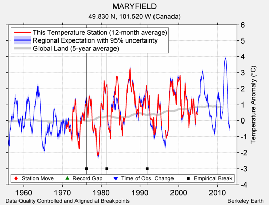 MARYFIELD comparison to regional expectation