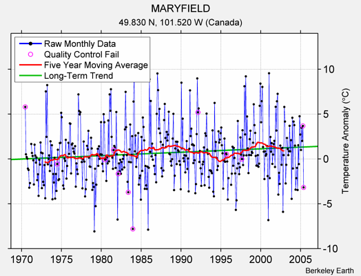 MARYFIELD Raw Mean Temperature