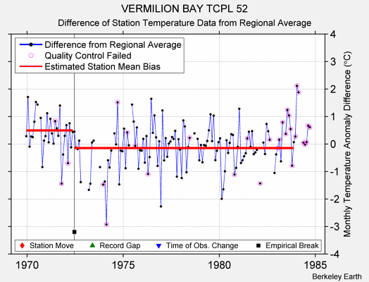 VERMILION BAY TCPL 52 difference from regional expectation