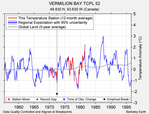 VERMILION BAY TCPL 52 comparison to regional expectation