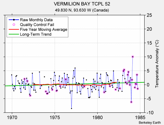 VERMILION BAY TCPL 52 Raw Mean Temperature