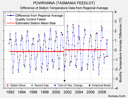 POWRANNA (TASMANIA FEEDLOT) difference from regional expectation