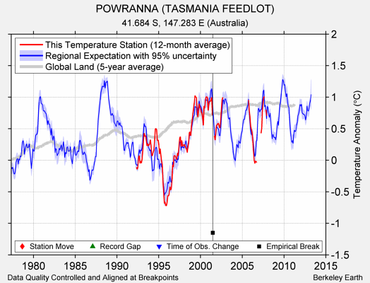 POWRANNA (TASMANIA FEEDLOT) comparison to regional expectation