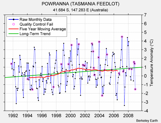 POWRANNA (TASMANIA FEEDLOT) Raw Mean Temperature