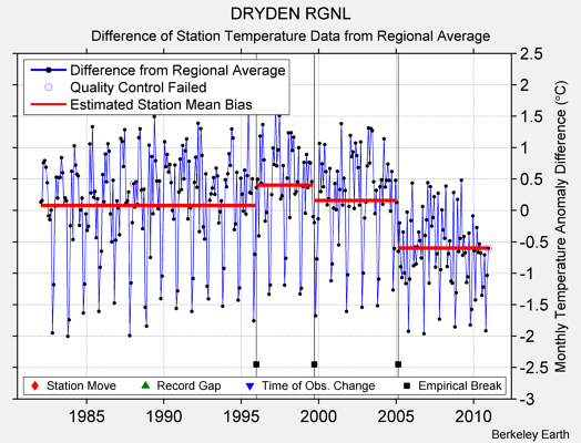 DRYDEN RGNL difference from regional expectation