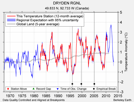 DRYDEN RGNL comparison to regional expectation