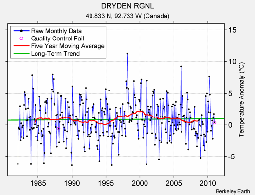 DRYDEN RGNL Raw Mean Temperature