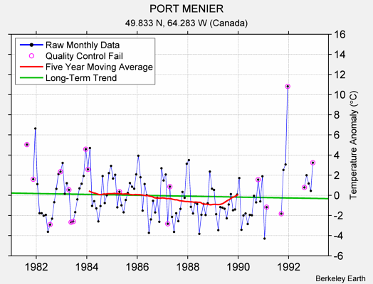 PORT MENIER Raw Mean Temperature