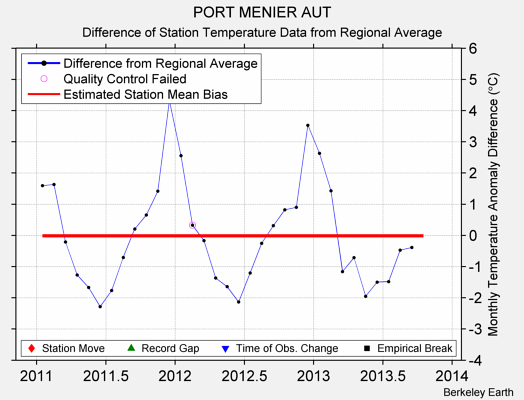 PORT MENIER AUT difference from regional expectation