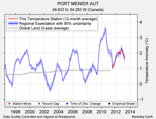 PORT MENIER AUT comparison to regional expectation