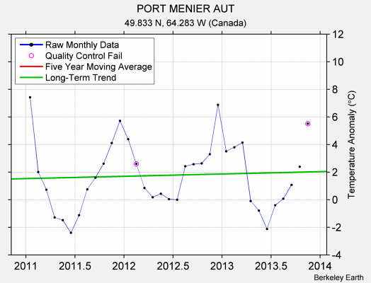 PORT MENIER AUT Raw Mean Temperature