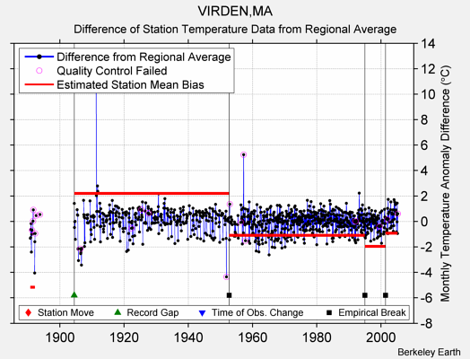 VIRDEN,MA difference from regional expectation