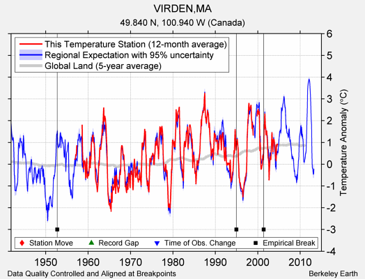 VIRDEN,MA comparison to regional expectation