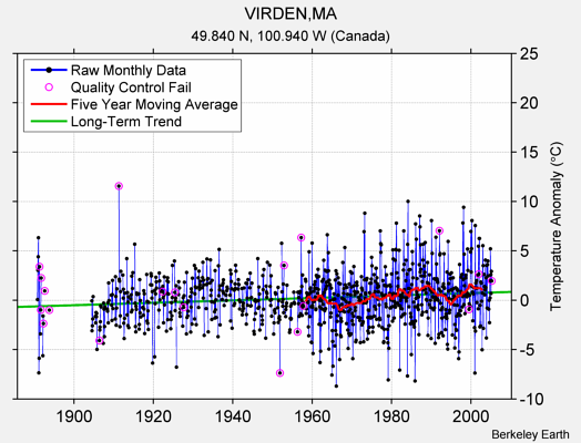 VIRDEN,MA Raw Mean Temperature