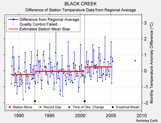 BLACK CREEK difference from regional expectation