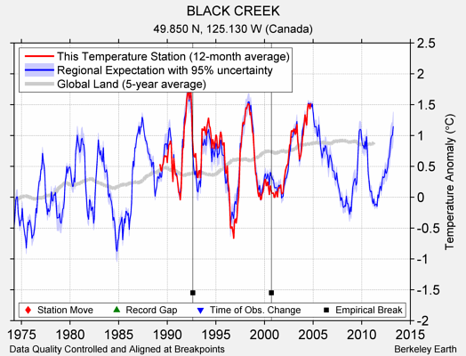 BLACK CREEK comparison to regional expectation