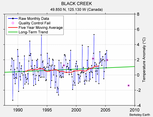 BLACK CREEK Raw Mean Temperature