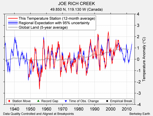 JOE RICH CREEK comparison to regional expectation