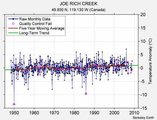 JOE RICH CREEK Raw Mean Temperature