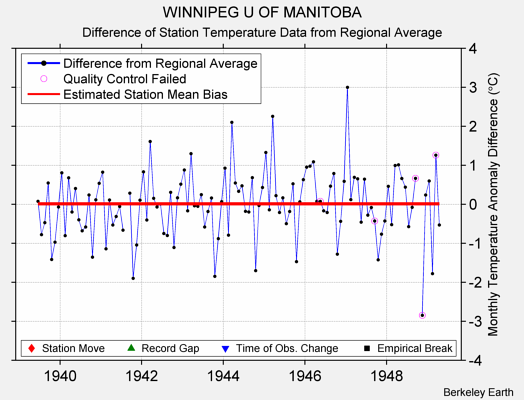 WINNIPEG U OF MANITOBA difference from regional expectation