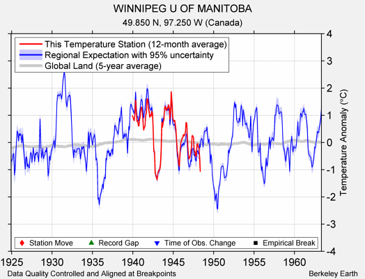 WINNIPEG U OF MANITOBA comparison to regional expectation