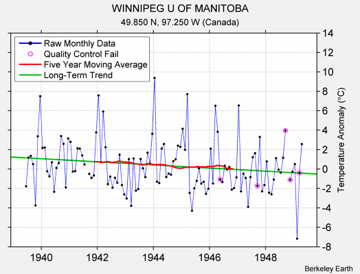 WINNIPEG U OF MANITOBA Raw Mean Temperature