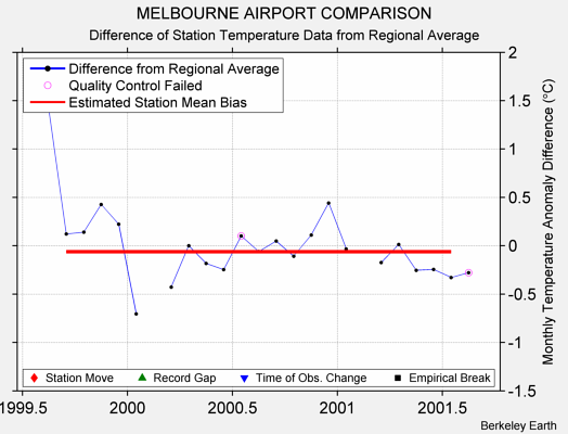 MELBOURNE AIRPORT COMPARISON difference from regional expectation