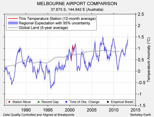 MELBOURNE AIRPORT COMPARISON comparison to regional expectation