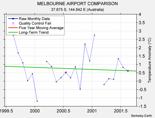 MELBOURNE AIRPORT COMPARISON Raw Mean Temperature