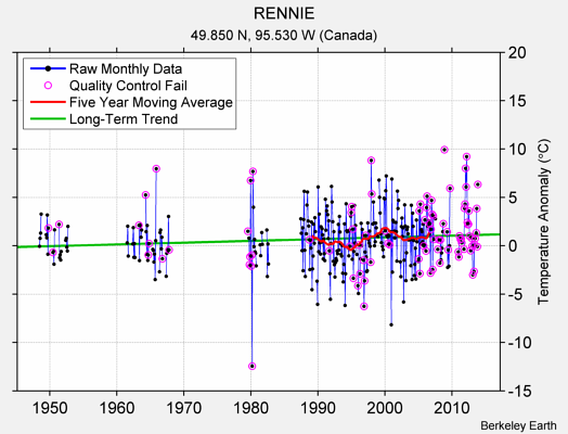 RENNIE Raw Mean Temperature